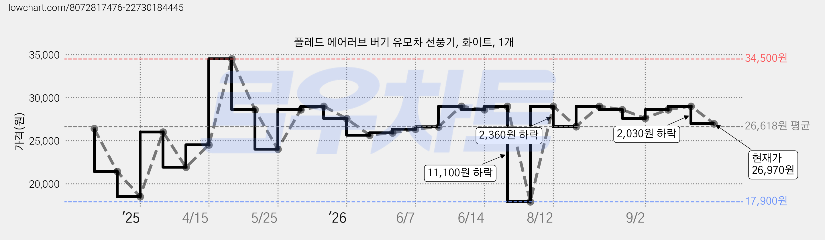 폴레드 에어러브 버기 유모차 선풍기, 화이트, 1개 가격 변동 차트, 현재가 26,970원, 관측 최저가 17,900원