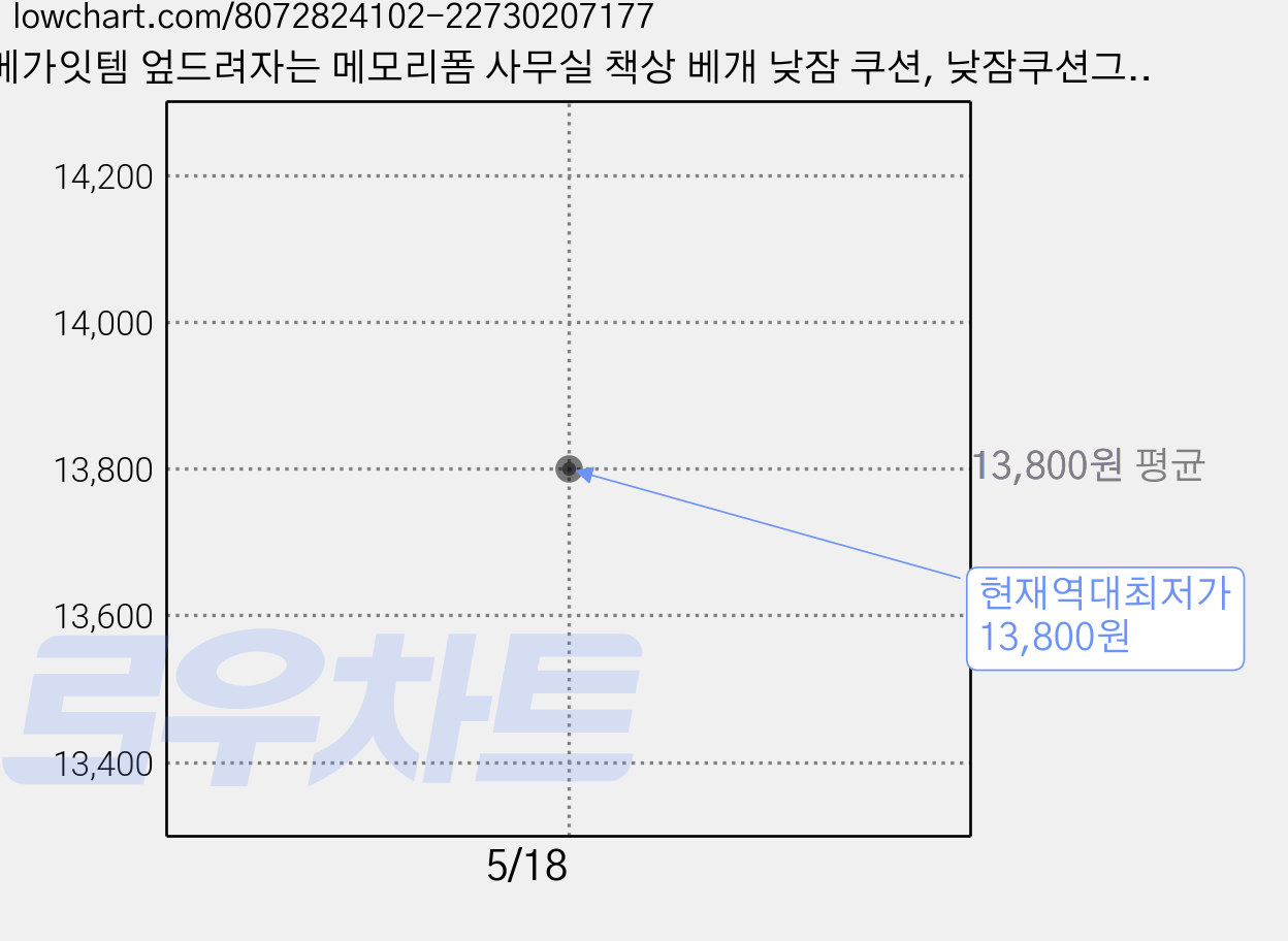 메가잇템 엎드려자는 메모리폼 사무실 책상 베개 낮잠 쿠션, 낮잠쿠션그레이, 그레이 가격 변동 차트, 현재가 13,800원, 역대최저가