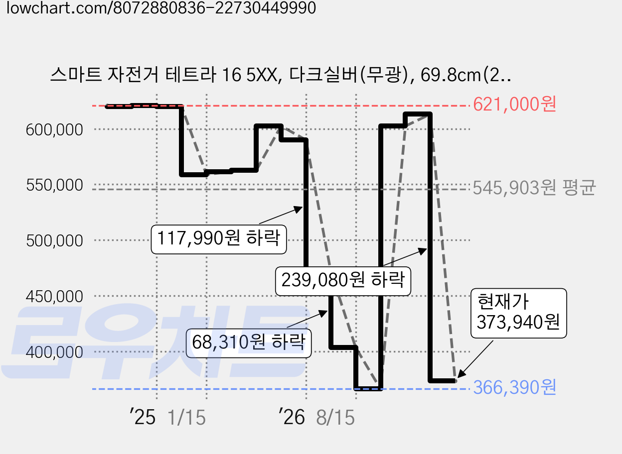 스마트 자전거 테트라 16 5XX, 다크실버(무광), 69.8cm(27.5인치) 가격 변동 차트, 현재가 373,940원, 관측 최저가 366,390원