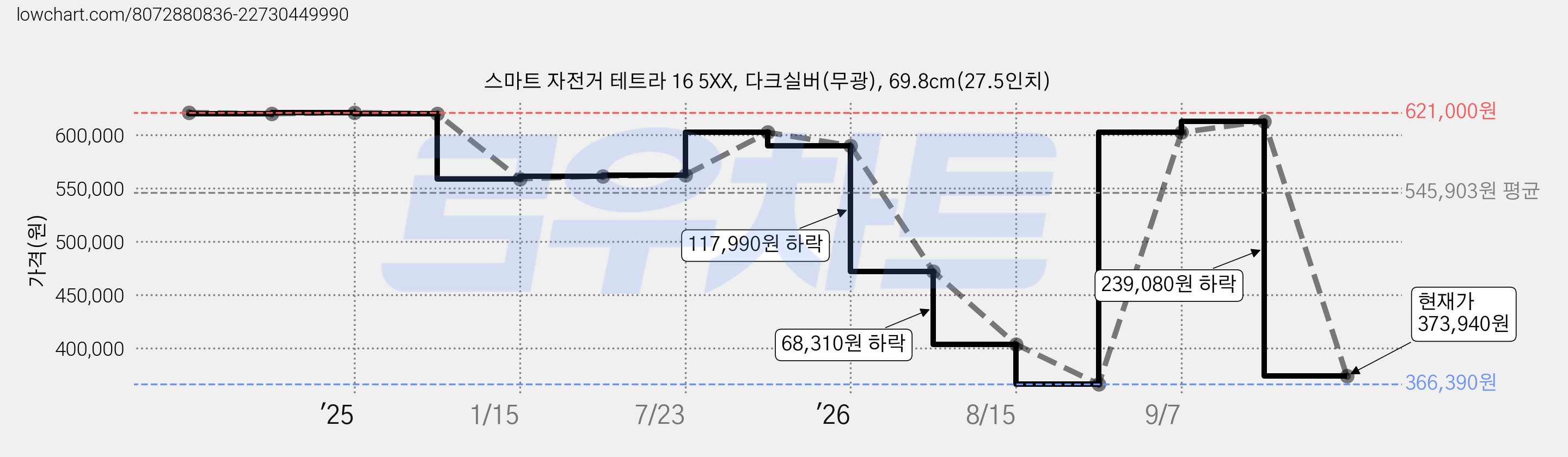 스마트 자전거 테트라 16 5XX, 다크실버(무광), 69.8cm(27.5인치) 가격 변동 차트, 현재가 373,940원, 관측 최저가 366,390원
