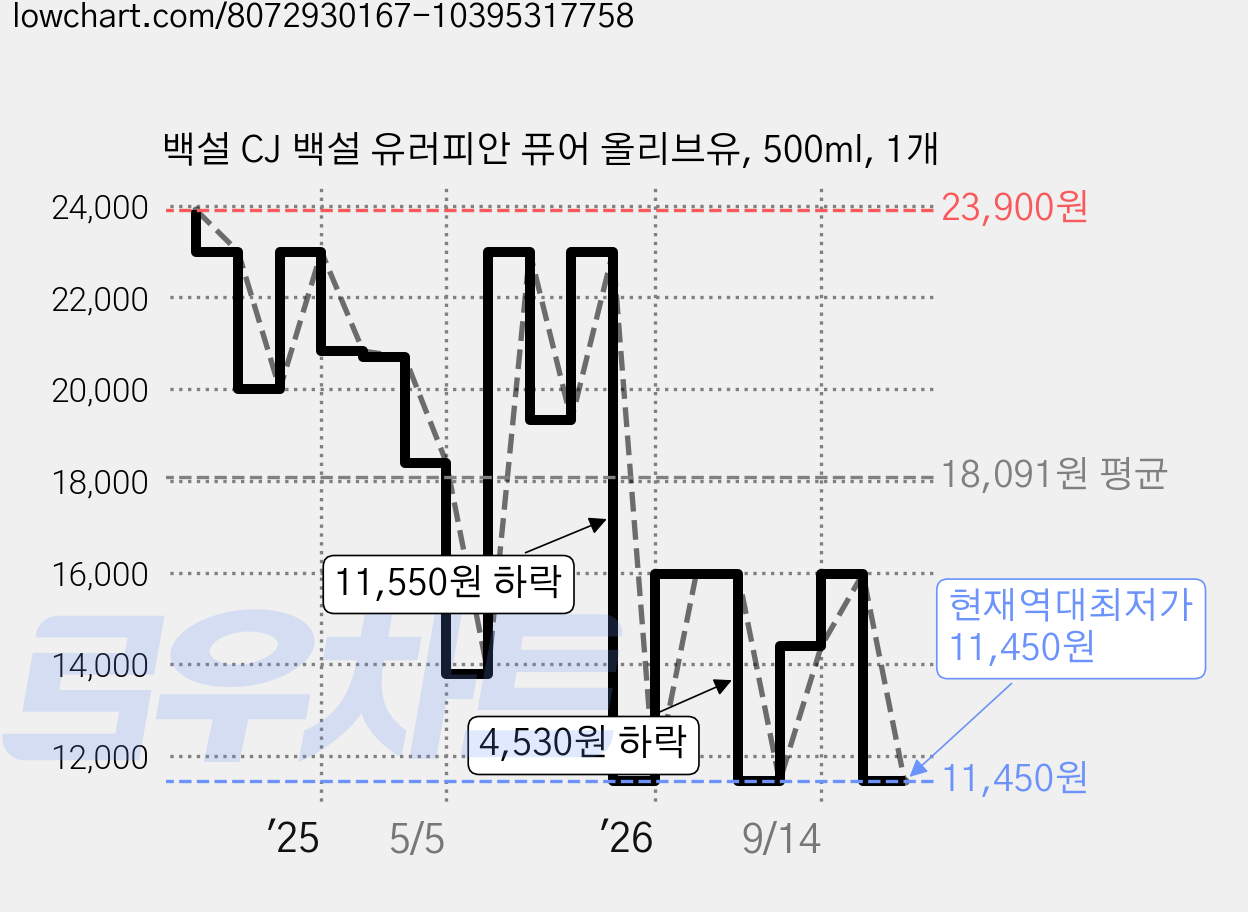 백설 CJ 백설 유러피안 퓨어 올리브유, 500ml, 1개 가격 변동 차트, 현재가 11,450원, 역대최저가