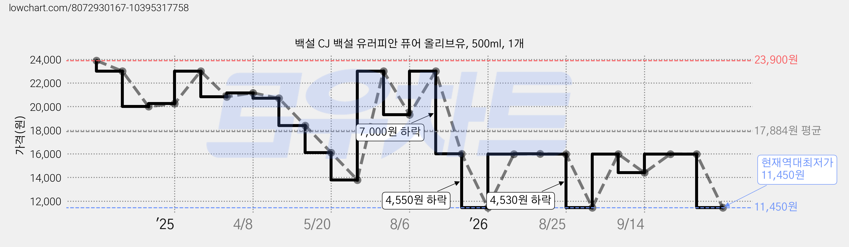 백설 CJ 백설 유러피안 퓨어 올리브유, 500ml, 1개 가격 변동 차트, 현재가 11,450원, 역대최저가