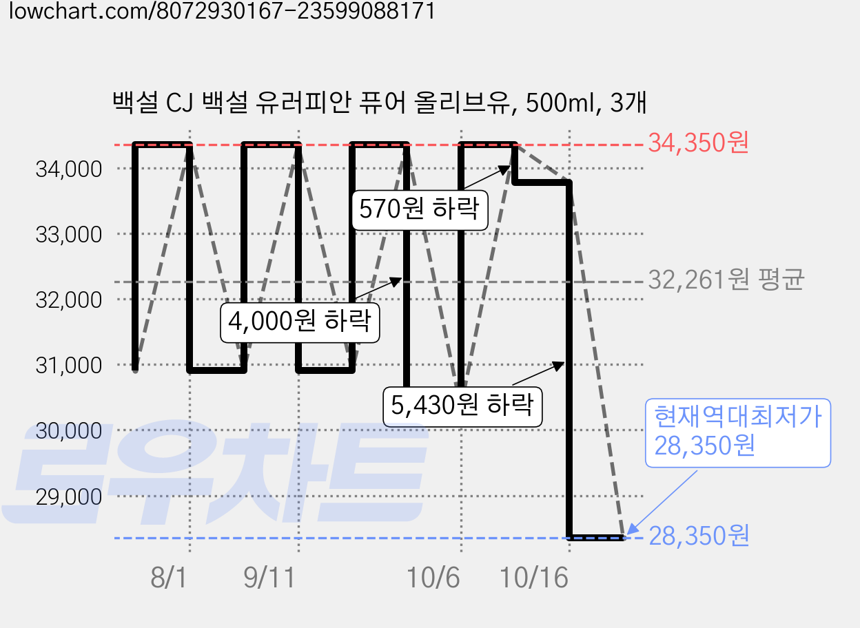 백설 CJ 백설 유러피안 퓨어 올리브유, 500ml, 3개 가격 변동 차트, 현재가 28,350원, 역대최저가