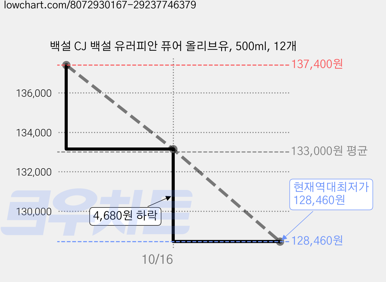 백설 CJ 백설 유러피안 퓨어 올리브유, 500ml, 12개 가격 변동 차트, 현재가 128,460원, 역대최저가