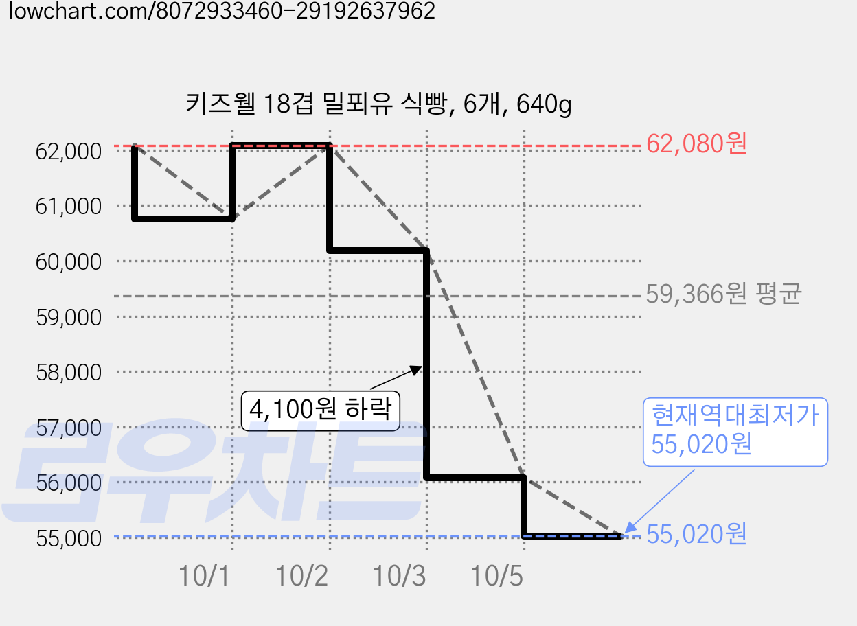 키즈웰 18겹 밀푀유 식빵, 6개, 640g 가격 변동 차트, 현재가 55,020원, 역대최저가