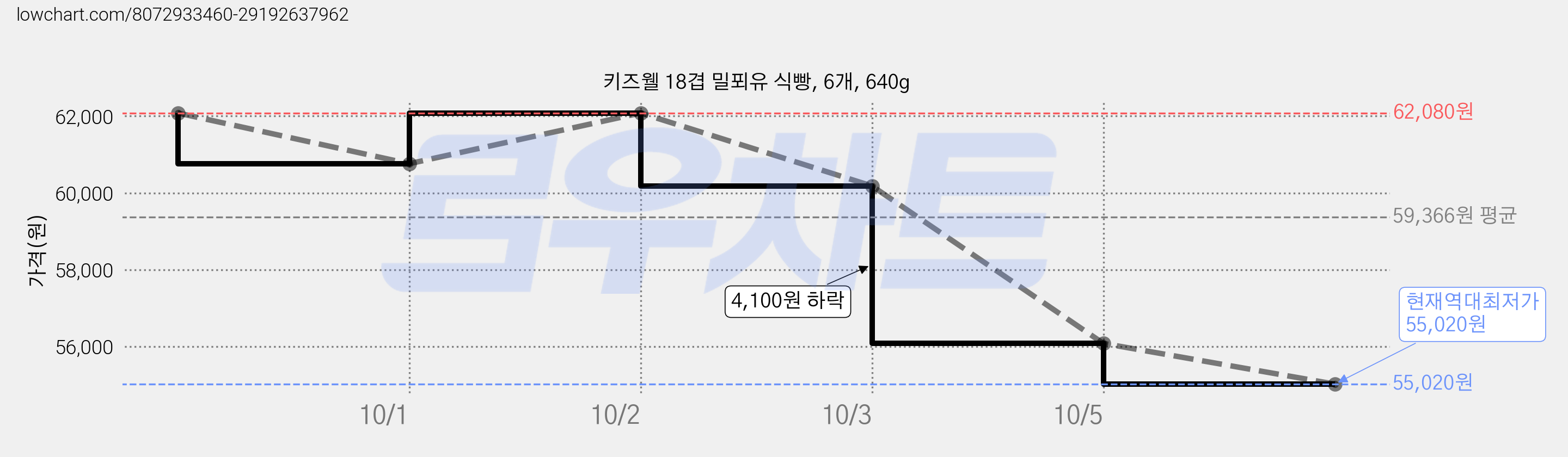 키즈웰 18겹 밀푀유 식빵, 6개, 640g 가격 변동 차트, 현재가 55,020원, 역대최저가