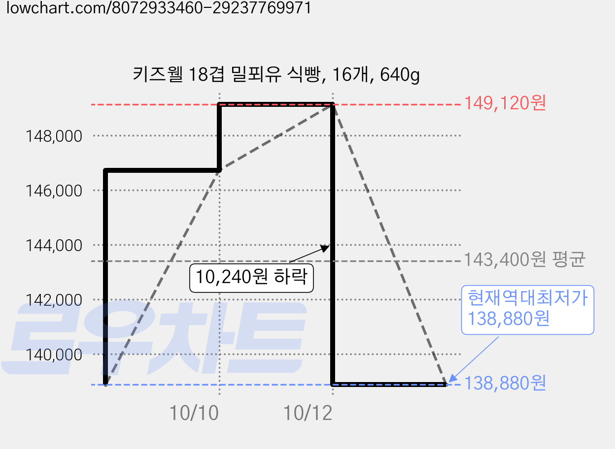 키즈웰 18겹 밀푀유 식빵, 16개, 640g 가격 변동 차트, 현재가 138,880원, 역대최저가