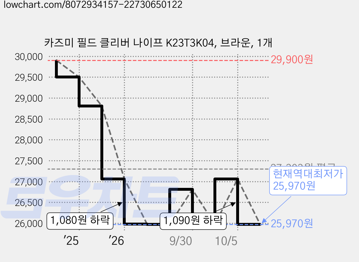 카즈미 필드 클리버 나이프 K23T3K04, 브라운, 1개 가격 변동 차트, 현재가 25,970원, 역대최저가
