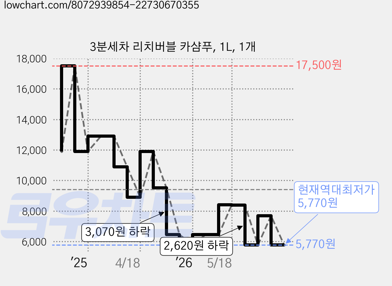 3분세차 리치버블 카샴푸, 1L, 1개 가격 변동 차트, 현재가 5,770원, 역대최저가