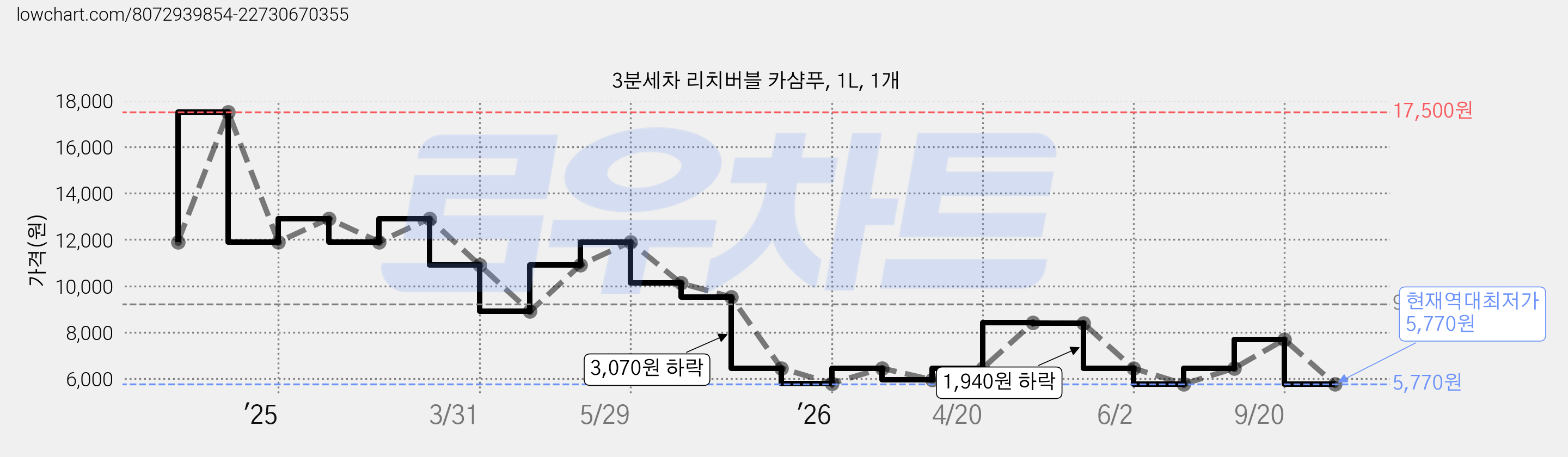 3분세차 리치버블 카샴푸, 1L, 1개 가격 변동 차트, 현재가 5,770원, 역대최저가