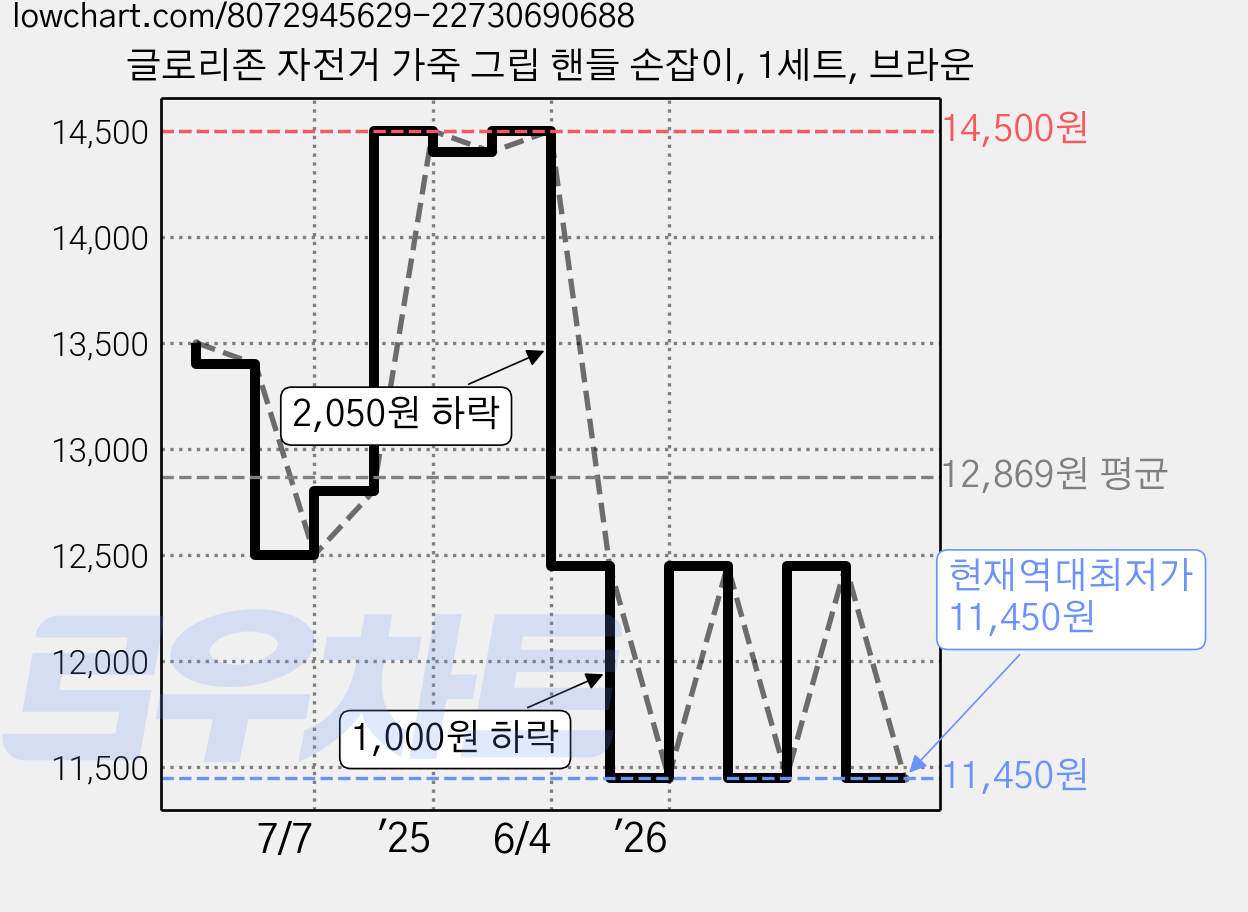 글로리존 자전거 가죽 그립 핸들 손잡이, 1세트, 브라운 가격 변동 차트, 현재가 11,450원, 역대최저가