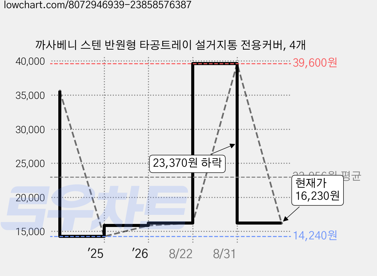까사베니 스텐 반원형 타공트레이 설거지통 전용커버, 4개 가격 변동 차트, 현재가 16,230원, 관측 최저가 14,240원