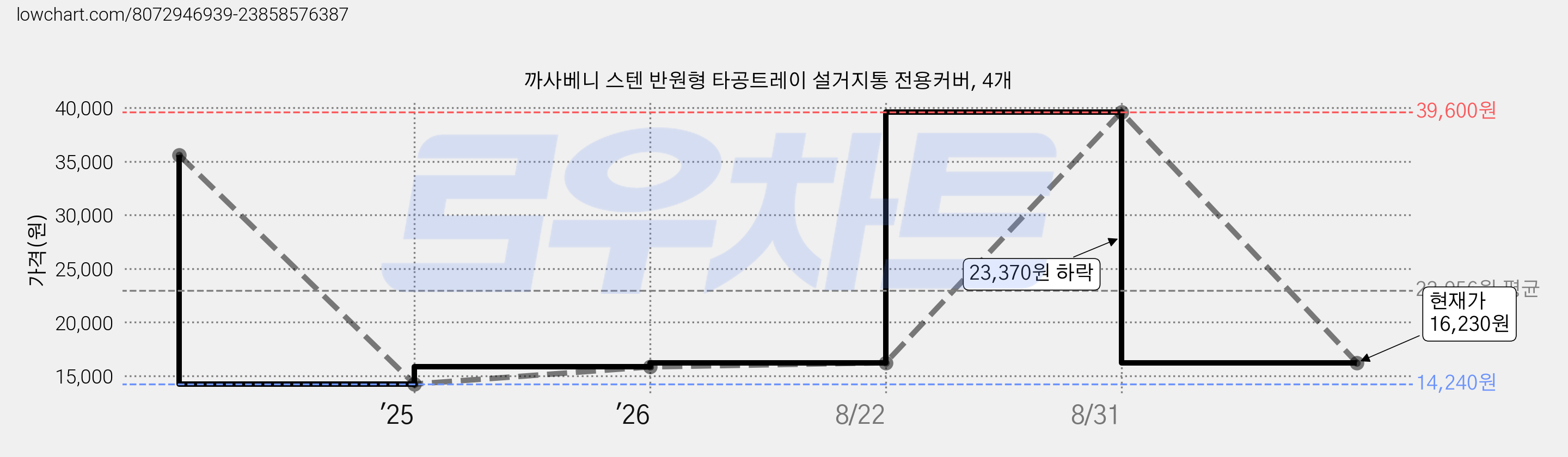 까사베니 스텐 반원형 타공트레이 설거지통 전용커버, 4개 가격 변동 차트, 현재가 16,230원, 관측 최저가 14,240원