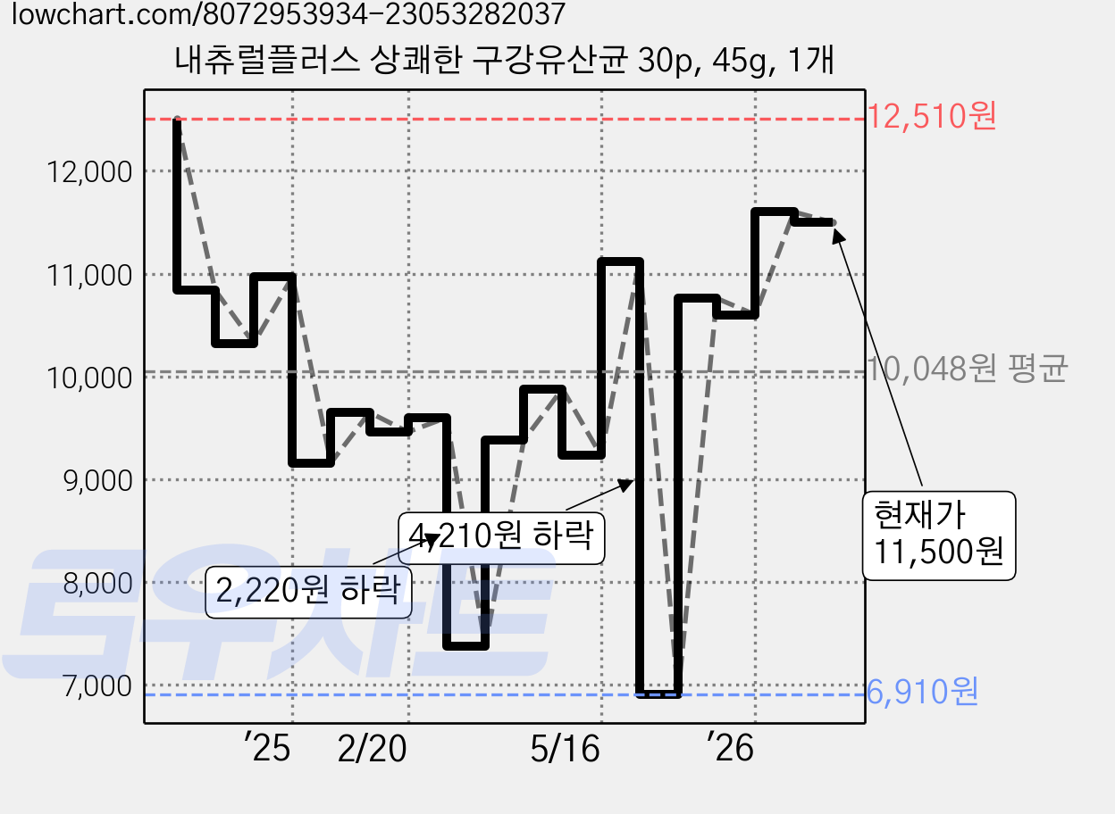 내츄럴플러스 상쾌한 구강유산균 30p, 45g, 1개 가격 변동 차트, 현재가 11,500원, 관측 최저가 6,910원