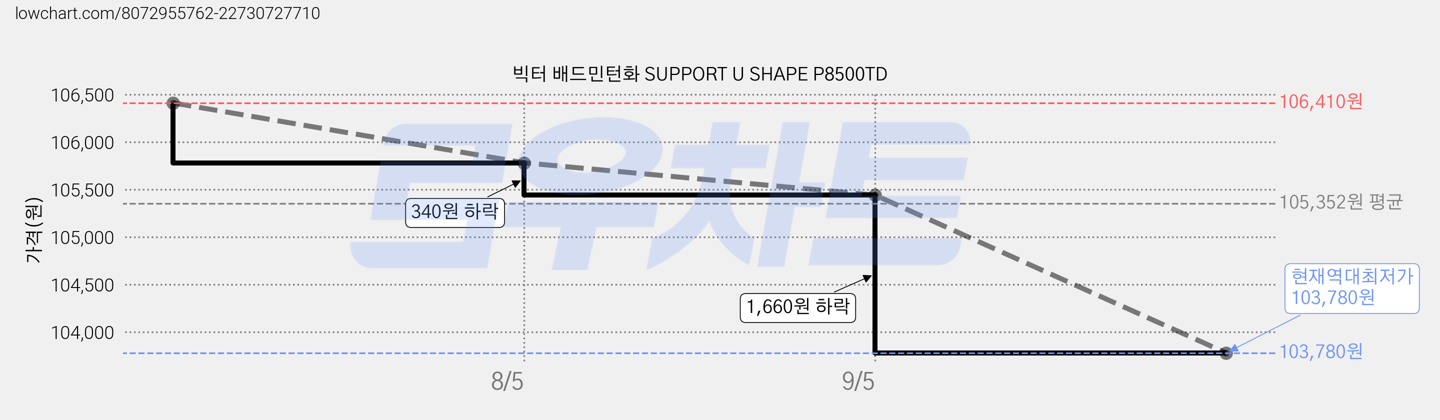 빅터 배드민턴화 SUPPORT U SHAPE P8500TD 가격 변동 차트, 현재가 103,780원, 역대최저가