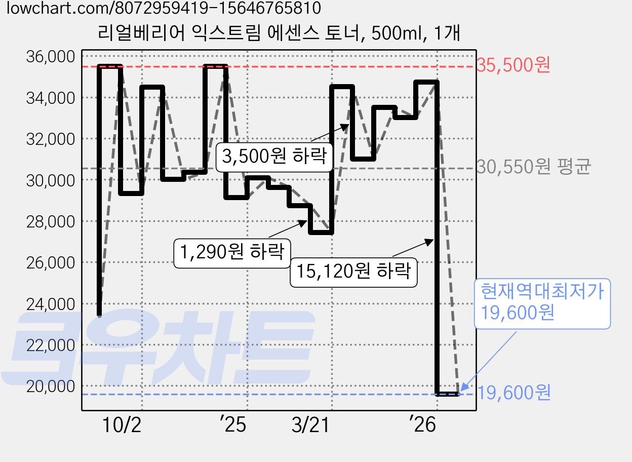 리얼베리어 익스트림 에센스 토너, 500ml, 1개 가격 변동 차트, 현재가 19,600원, 역대최저가