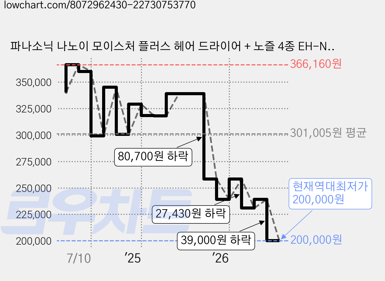 파나소닉 나노이 모이스처 플러스 헤어 드라이어 + 노즐 4종 EH-NA0J, Deep Navy 가격 변동 차트, 현재가 200,000원, 역대최저가
