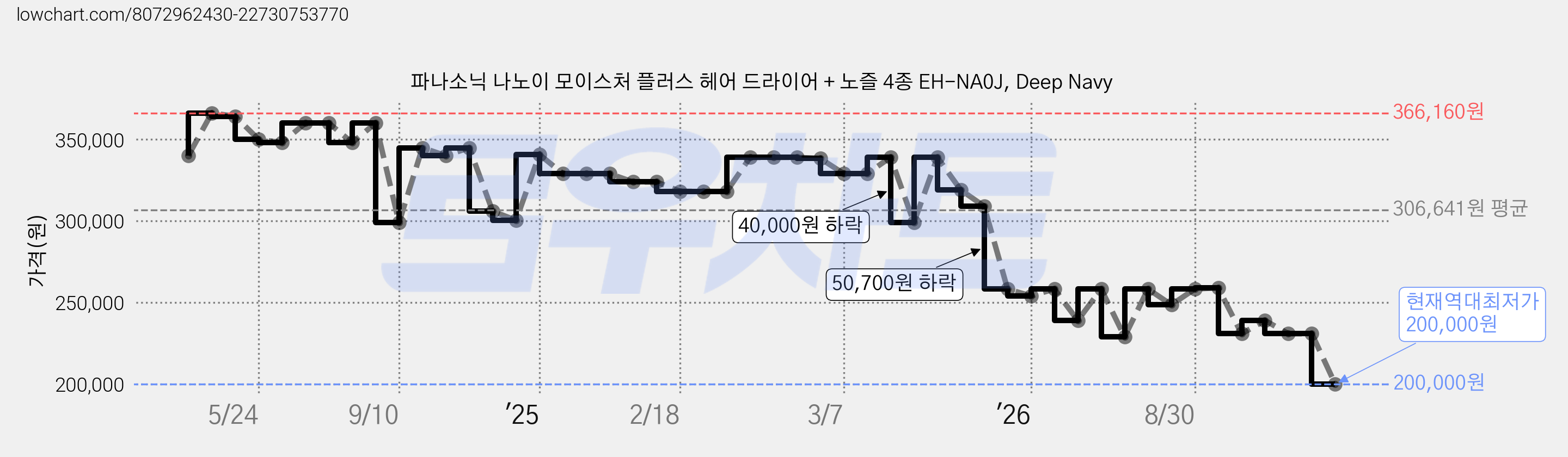 파나소닉 나노이 모이스처 플러스 헤어 드라이어 + 노즐 4종 EH-NA0J, Deep Navy 가격 변동 차트, 현재가 200,000원, 역대최저가