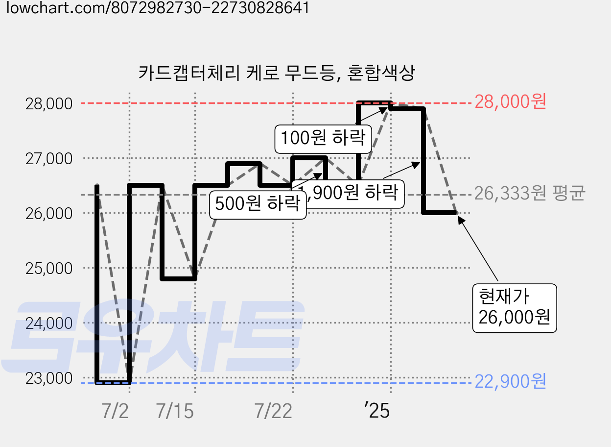 카드캡터체리 케로 무드등, 혼합색상 가격 변동 차트, 현재가 26,000원, 관측 최저가 22,330원