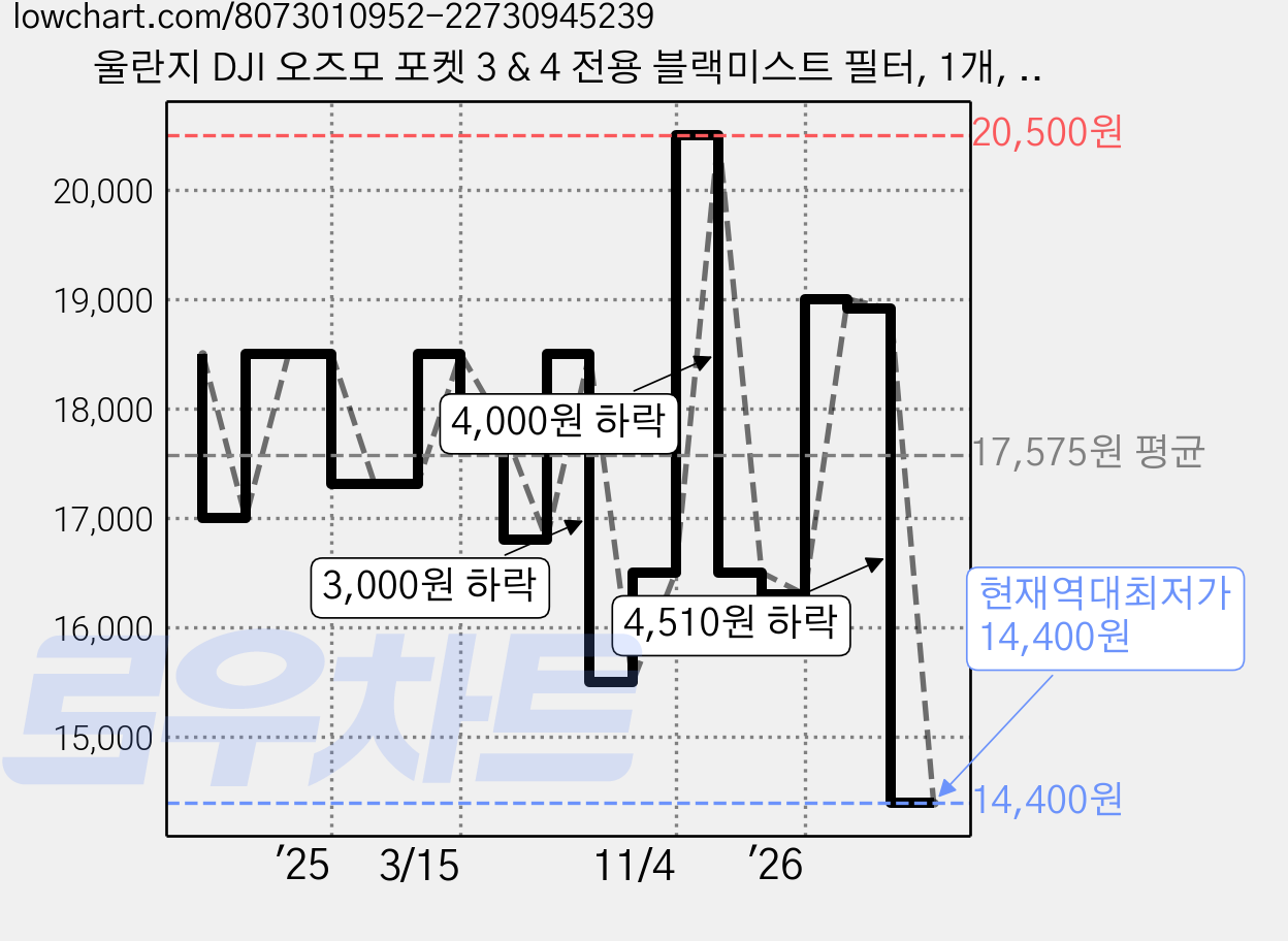 울란지 DJI 오즈모 포켓 3 & 4 전용 블랙미스트 필터, 1개, PK-01 가격 변동 차트, 현재가 14,400원, 역대최저가