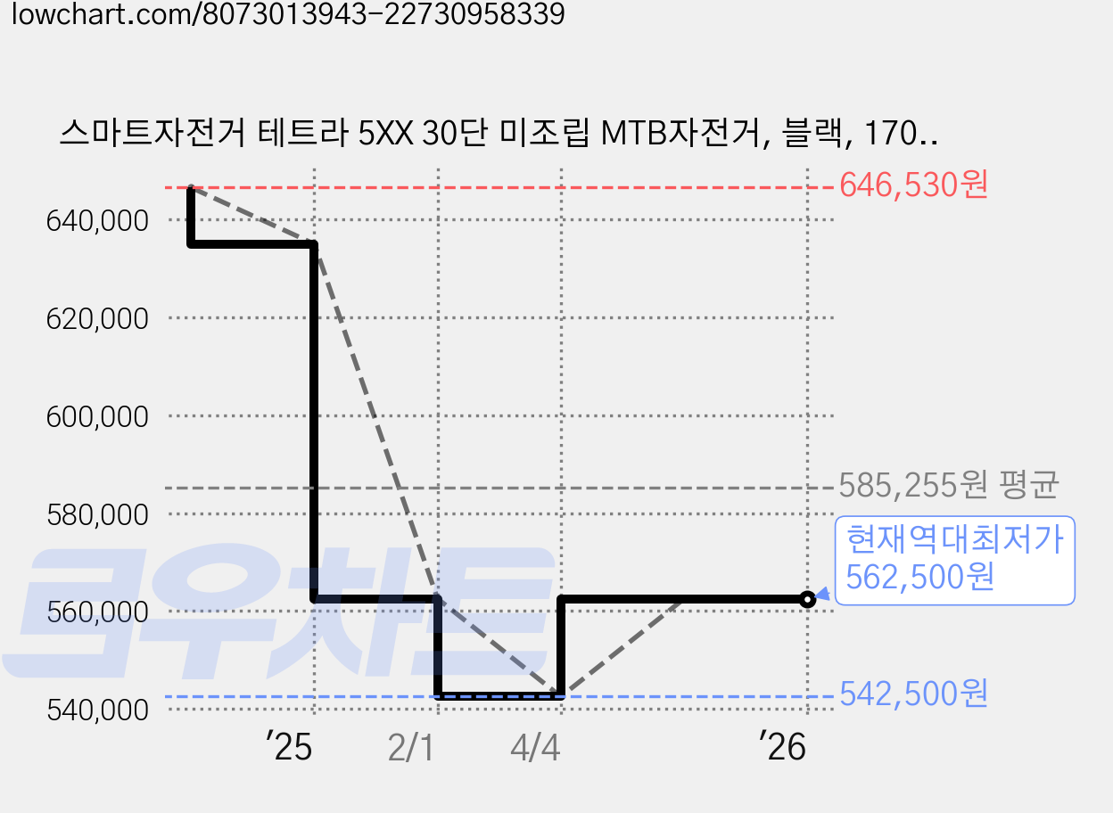 스마트자전거 테트라 5XX 30단 미조립 MTB자전거, 블랙, 170cm, 1개 가격 변동 차트, 현재가 562,500원, 역대최저가