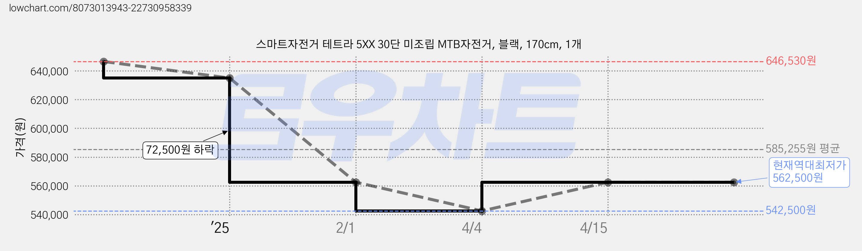 스마트자전거 테트라 5XX 30단 미조립 MTB자전거, 블랙, 170cm, 1개 가격 변동 차트, 현재가 562,500원, 역대최저가