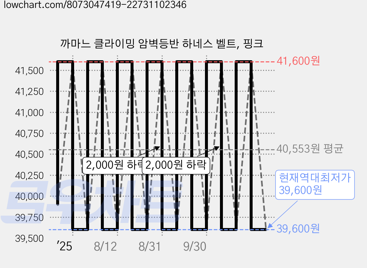 까마느 클라이밍 암벽등반 하네스 벨트, 핑크 가격 변동 차트, 현재가 39,600원, 역대최저가