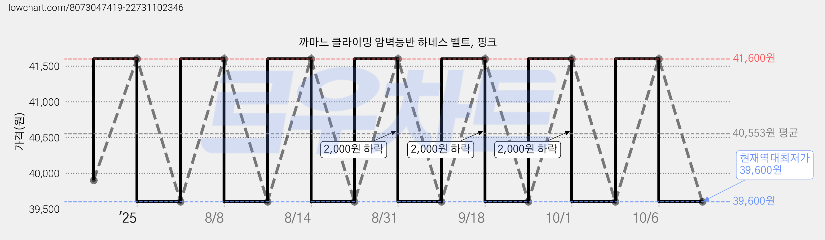 까마느 클라이밍 암벽등반 하네스 벨트, 핑크 가격 변동 차트, 현재가 39,600원, 역대최저가