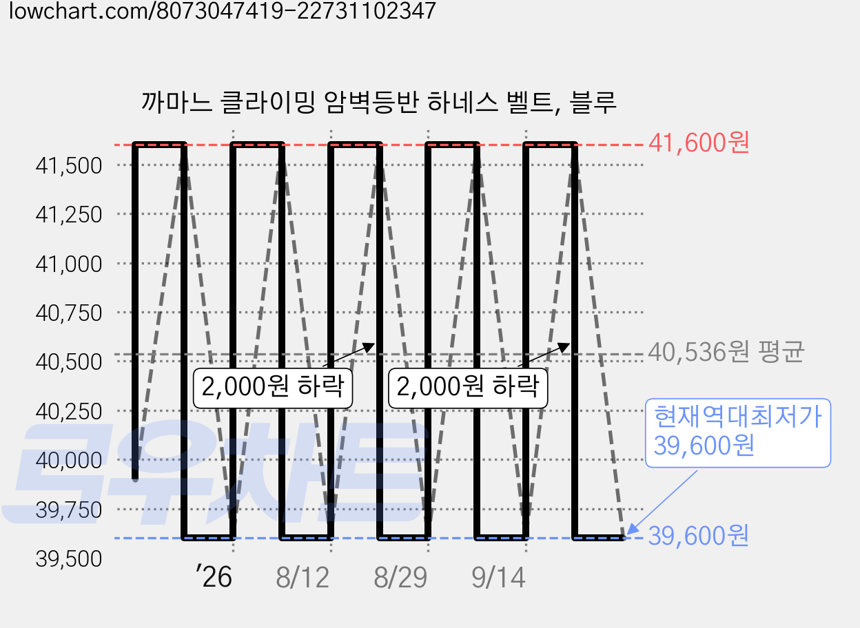 까마느 클라이밍 암벽등반 하네스 벨트, 블루 가격 변동 차트, 현재가 39,600원, 역대최저가