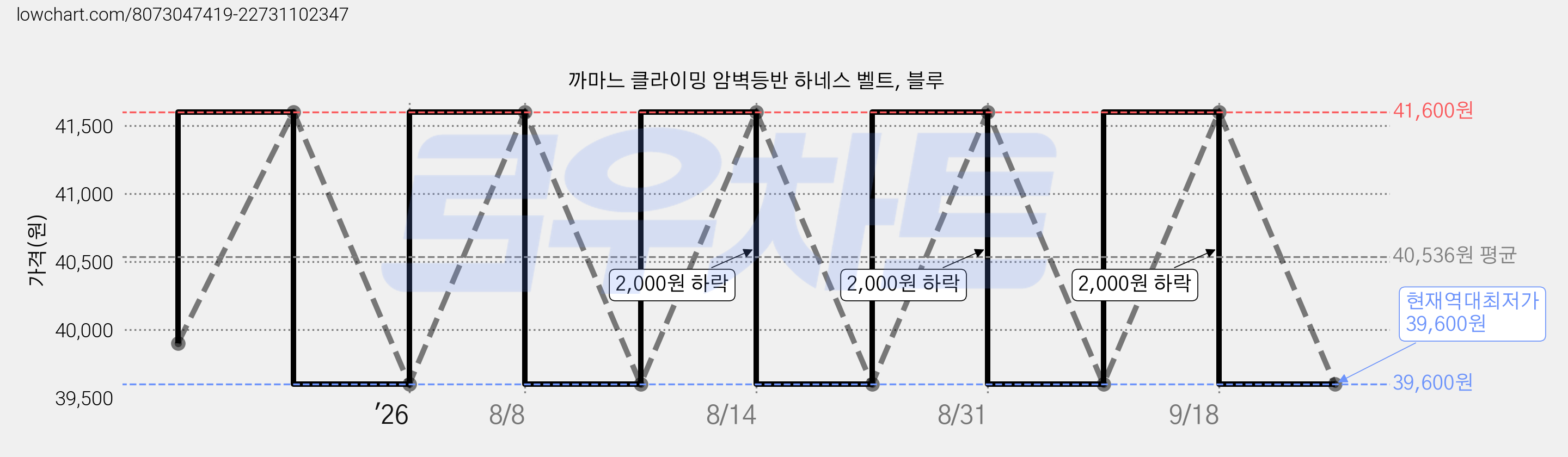 까마느 클라이밍 암벽등반 하네스 벨트, 블루 가격 변동 차트, 현재가 39,600원, 역대최저가