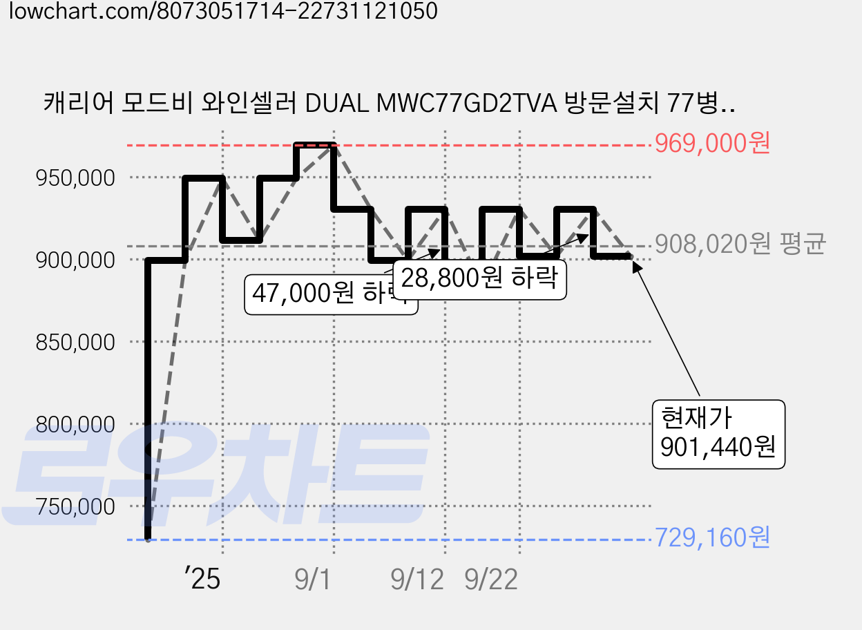 캐리어 모드비 와인셀러 DUAL MWC77GD2TVA 방문설치 77병, 피아노 블랙, MWC077GD2TVA 가격 변동 차트, 현재가 901,440원, 관측 최저가 729,160원