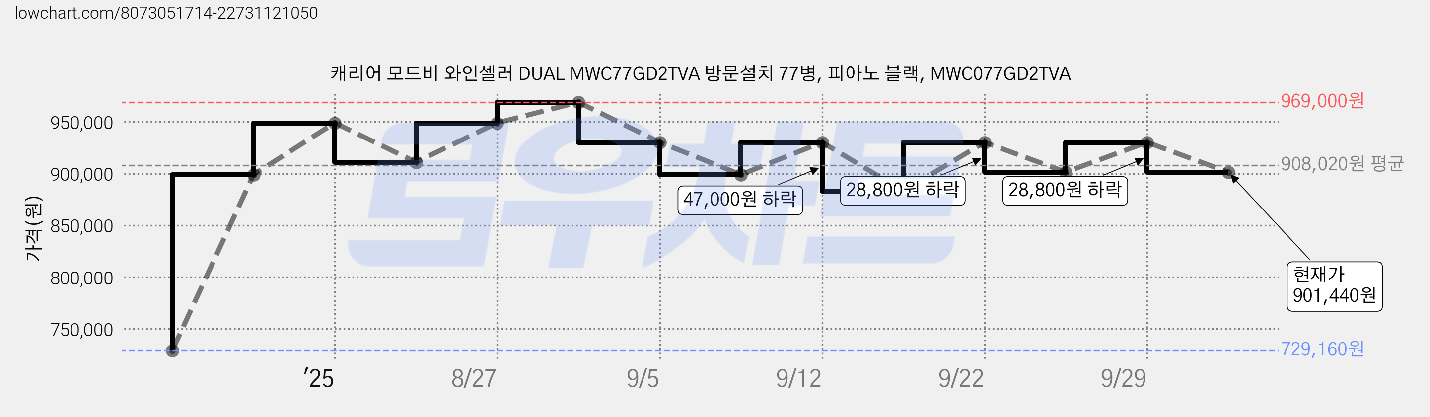 캐리어 모드비 와인셀러 DUAL MWC77GD2TVA 방문설치 77병, 피아노 블랙, MWC077GD2TVA 가격 변동 차트, 현재가 901,440원, 관측 최저가 729,160원