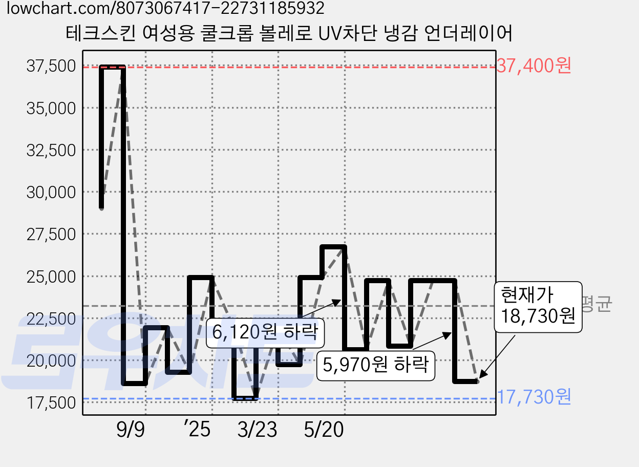 테크스킨 여성용 쿨크롭 볼레로 UV차단 냉감 언더레이어 가격 변동 차트, 현재가 18,730원, 관측 최저가 17,730원