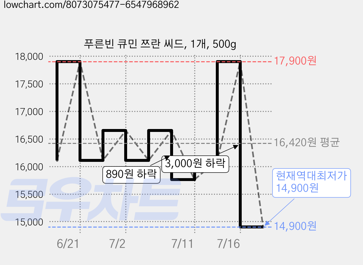 푸른빈 큐민 쯔란 씨드, 1개, 500g 가격 변동 차트, 현재가 14,900원, 역대최저가