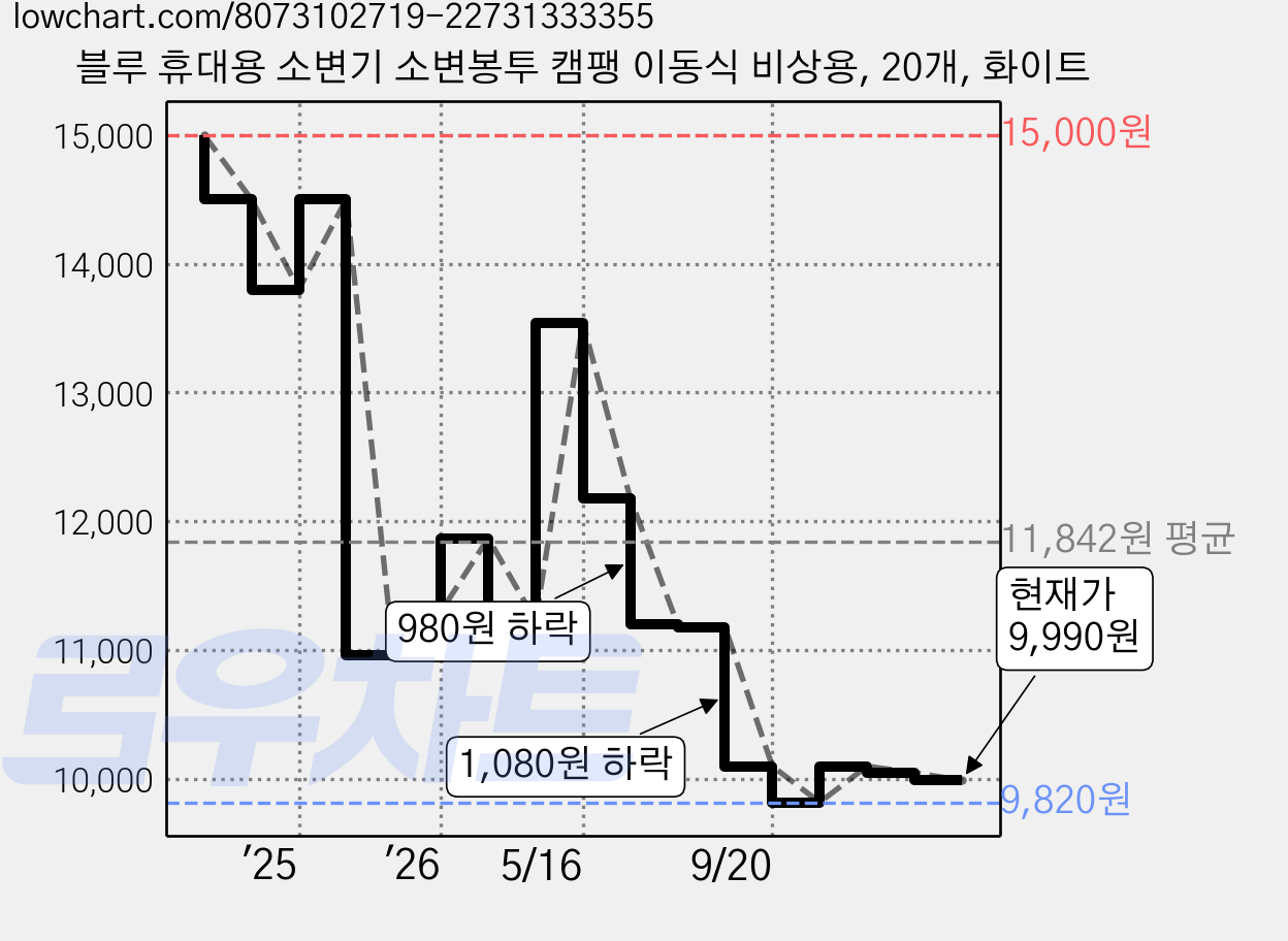 블루 휴대용 소변기 소변봉투 캠팽 이동식 비상용, 20개, 화이트 가격 변동 차트, 현재가 9,990원, 관측 최저가 9,820원