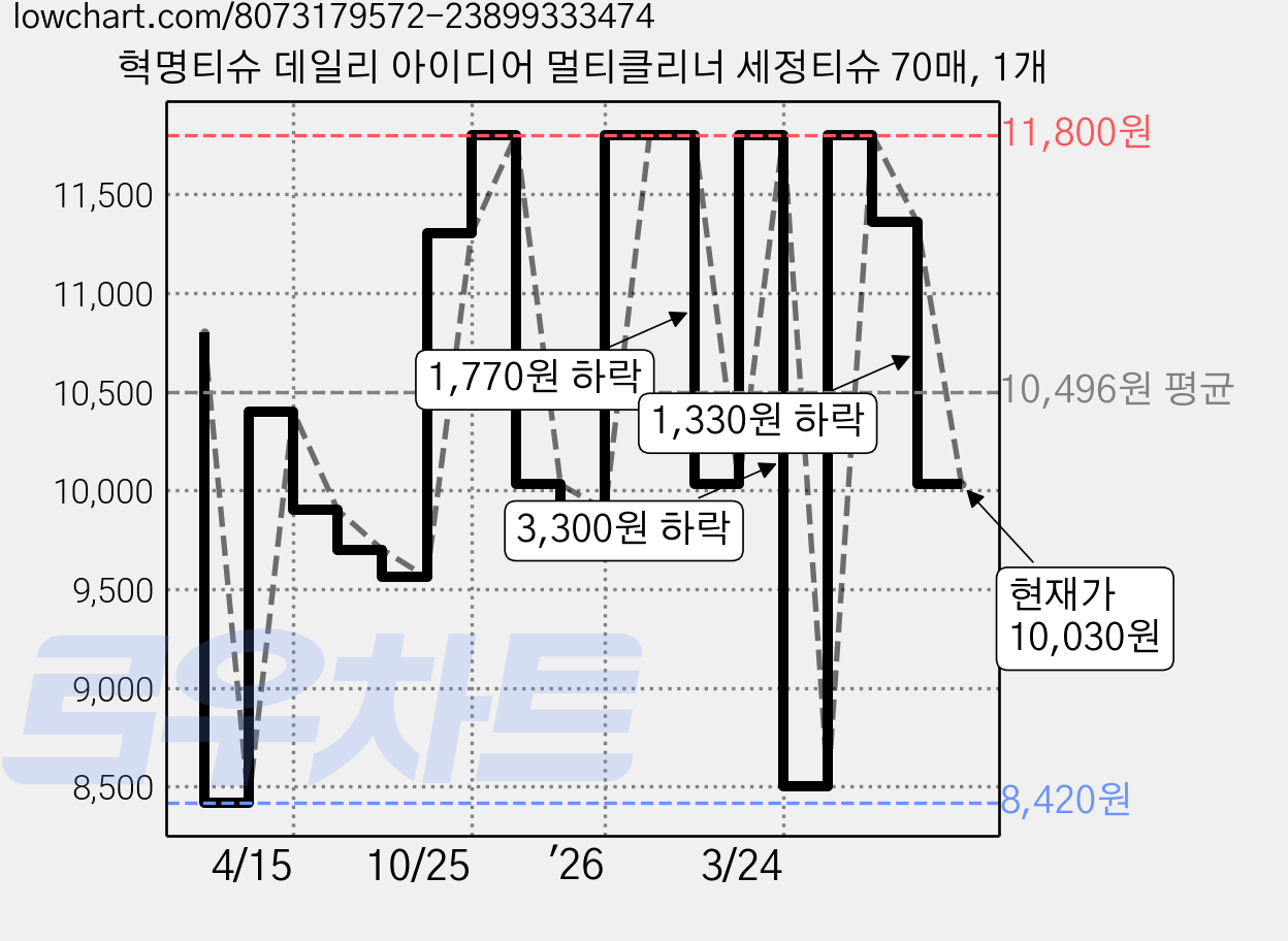 혁명티슈 데일리 아이디어 멀티클리너 세정티슈 70매, 1개 가격 변동 차트, 현재가 10,030원, 관측 최저가 8,420원