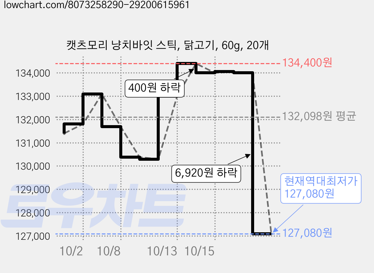 캣츠모리 냥치바잇 스틱, 닭고기, 60g, 20개 가격 변동 차트, 현재가 127,080원, 역대최저가