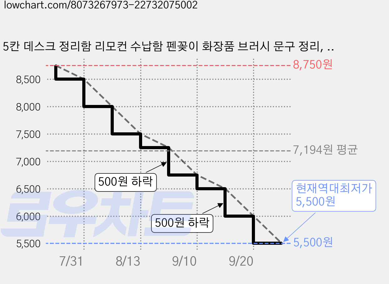 5칸 데스크 정리함 리모컨 수납함 펜꽂이 화장품 브러시 문구 정리, 화이트, 1개, 화이트 가격 변동 차트, 현재가 5,500원, 역대최저가