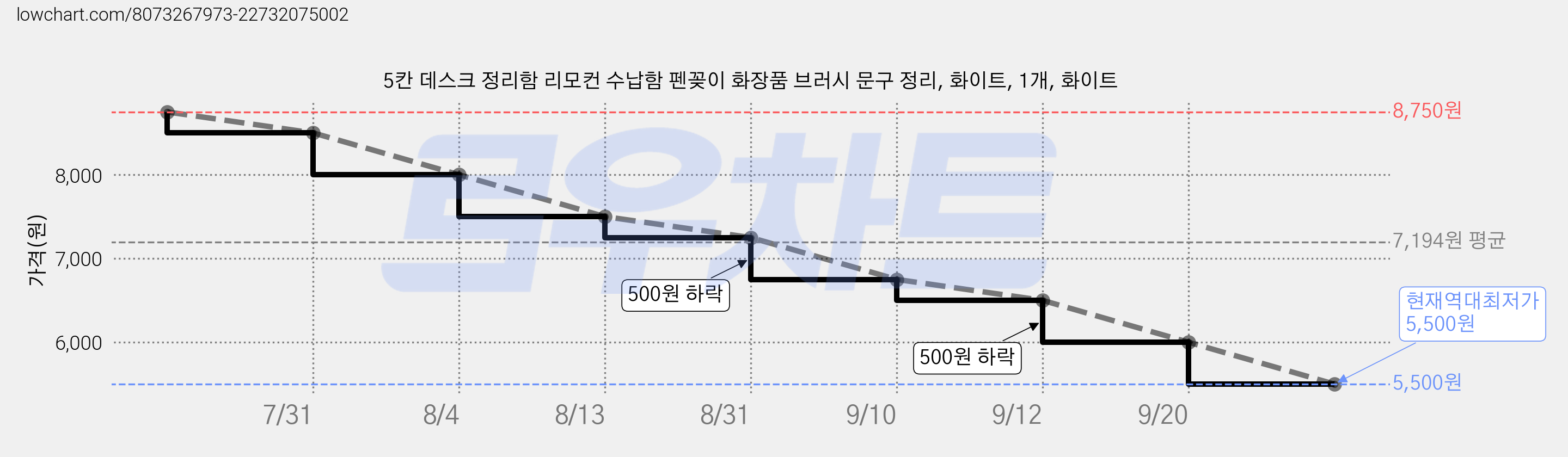 5칸 데스크 정리함 리모컨 수납함 펜꽂이 화장품 브러시 문구 정리, 화이트, 1개, 화이트 가격 변동 차트, 현재가 5,500원, 역대최저가