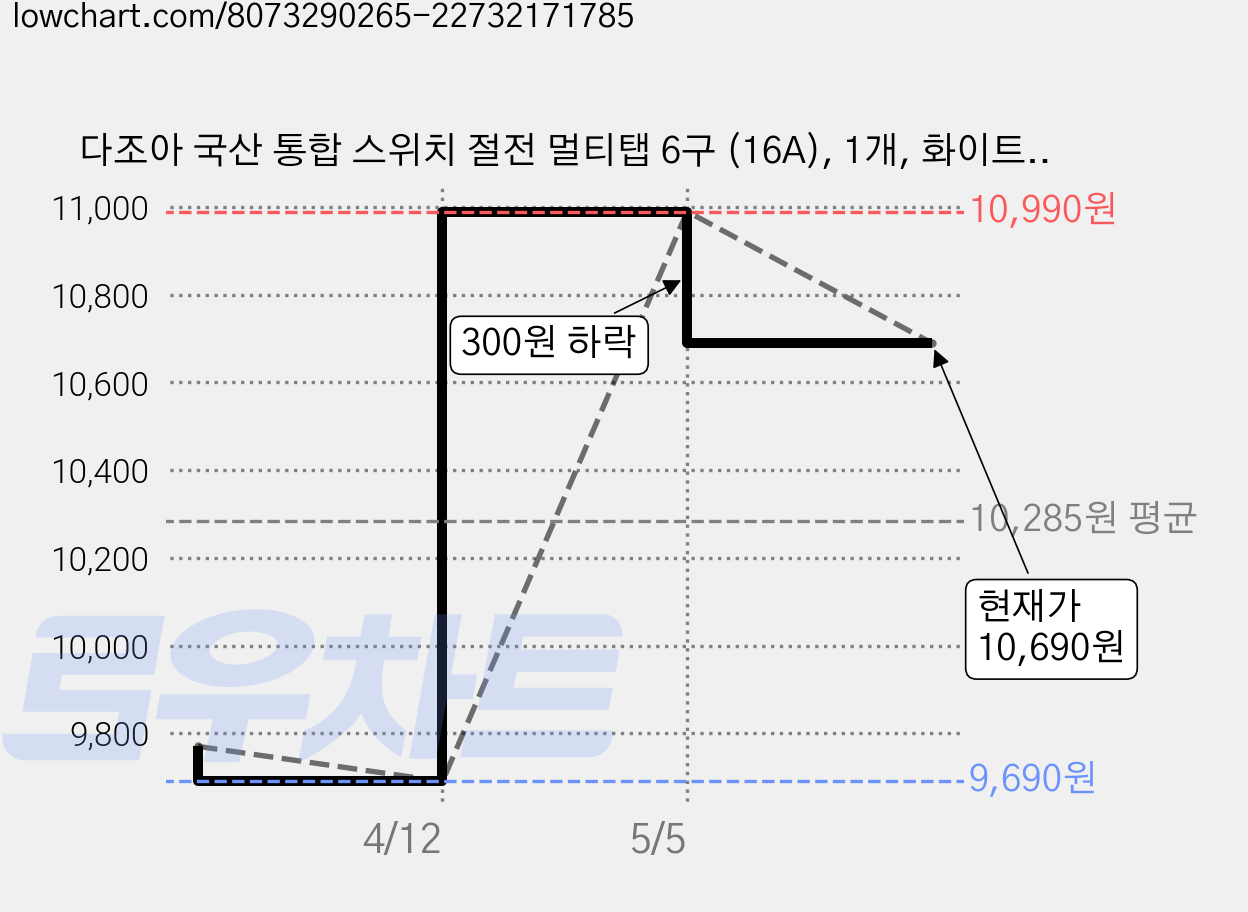 다조아 국산 통합 스위치 절전 멀티탭 6구 (16A), 1개, 화이트, 1.5m 가격 변동 차트, 현재가 10,690원, 관측 최저가 9,690원