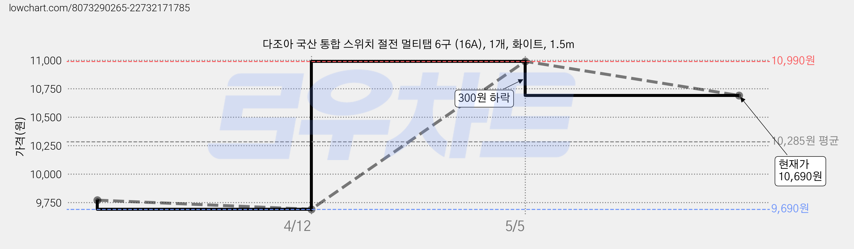 다조아 국산 통합 스위치 절전 멀티탭 6구 (16A), 1개, 화이트, 1.5m 가격 변동 차트, 현재가 10,690원, 관측 최저가 9,690원