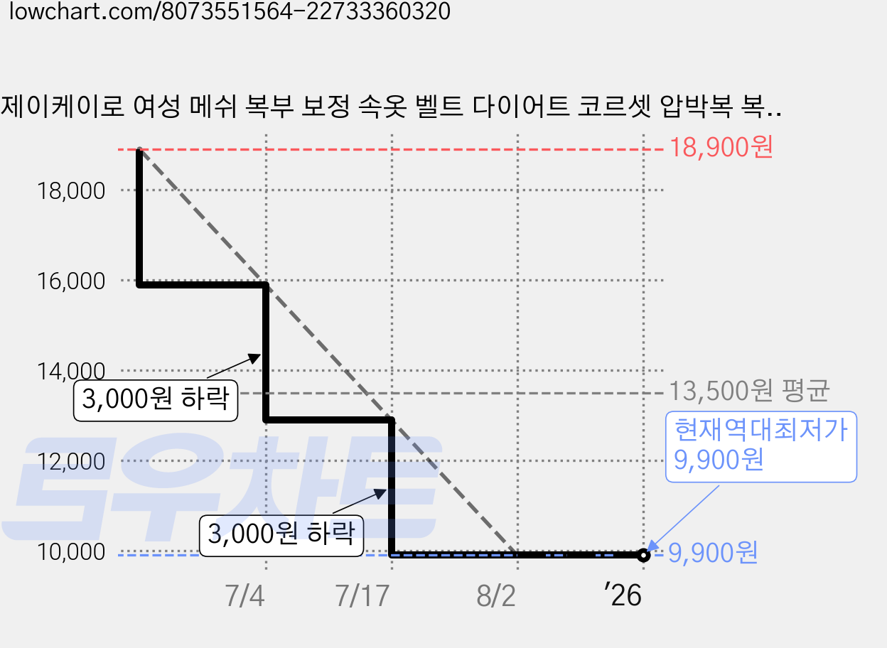 제이케이로 여성 메쉬 복부 보정 속옷 벨트 다이어트 코르셋 압박복 복대 가격 변동 차트, 현재가 9,900원, 역대최저가