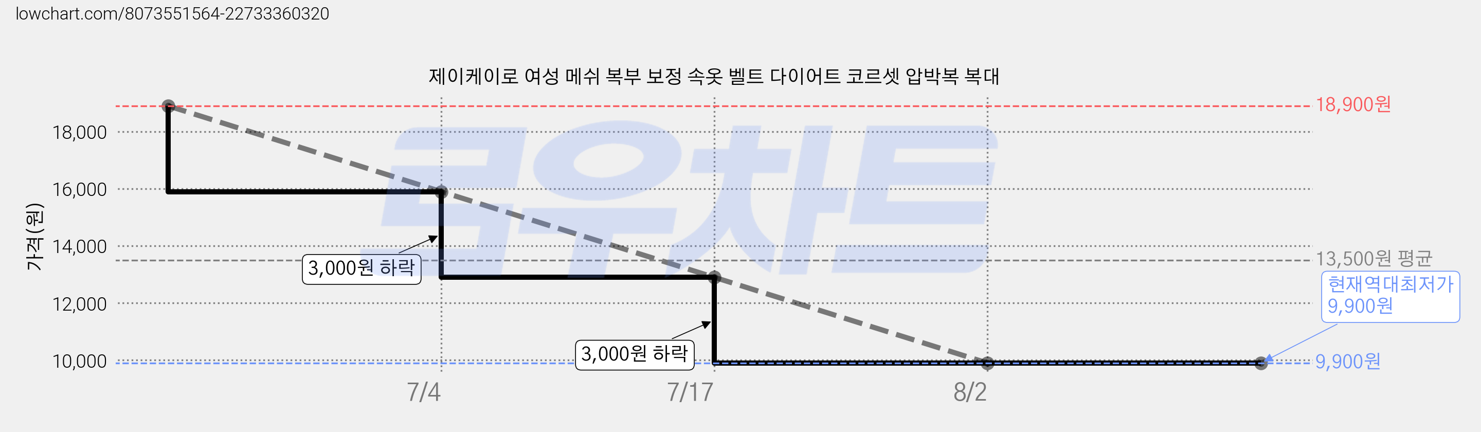 제이케이로 여성 메쉬 복부 보정 속옷 벨트 다이어트 코르셋 압박복 복대 가격 변동 차트, 현재가 9,900원, 역대최저가