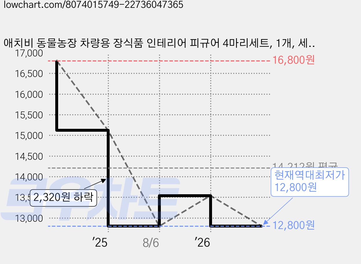 애치비 동물농장 차량용 장식품 인테리어 피규어 4마리세트, 1개, 세트B 가격 변동 차트, 현재가 12,800원, 역대최저가