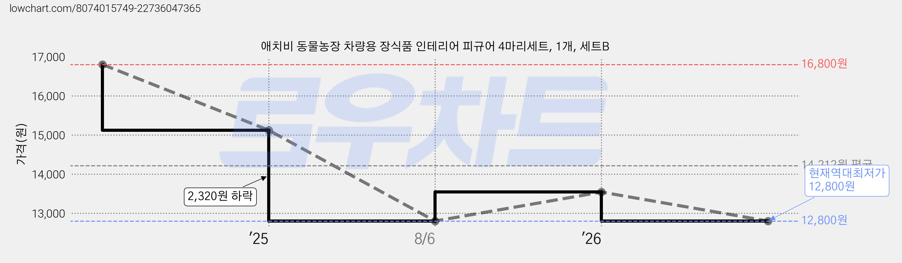 애치비 동물농장 차량용 장식품 인테리어 피규어 4마리세트, 1개, 세트B 가격 변동 차트, 현재가 12,800원, 역대최저가