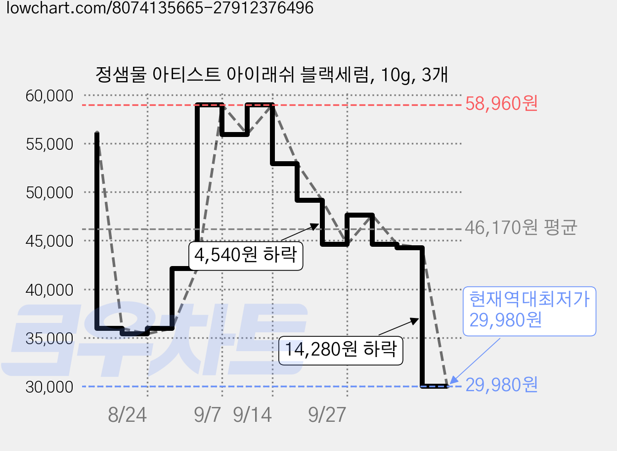 정샘물 아티스트 아이래쉬 블랙세럼, 10g, 3개 가격 변동 차트, 현재가 29,980원, 역대최저가