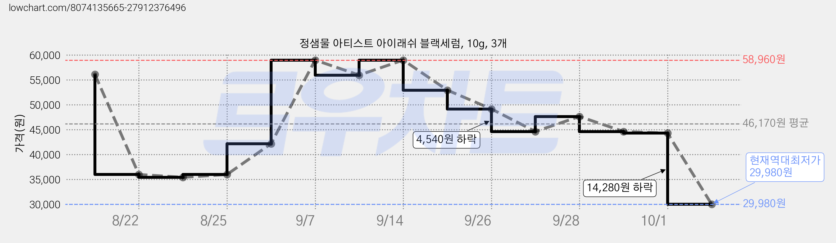 정샘물 아티스트 아이래쉬 블랙세럼, 10g, 3개 가격 변동 차트, 현재가 29,980원, 역대최저가