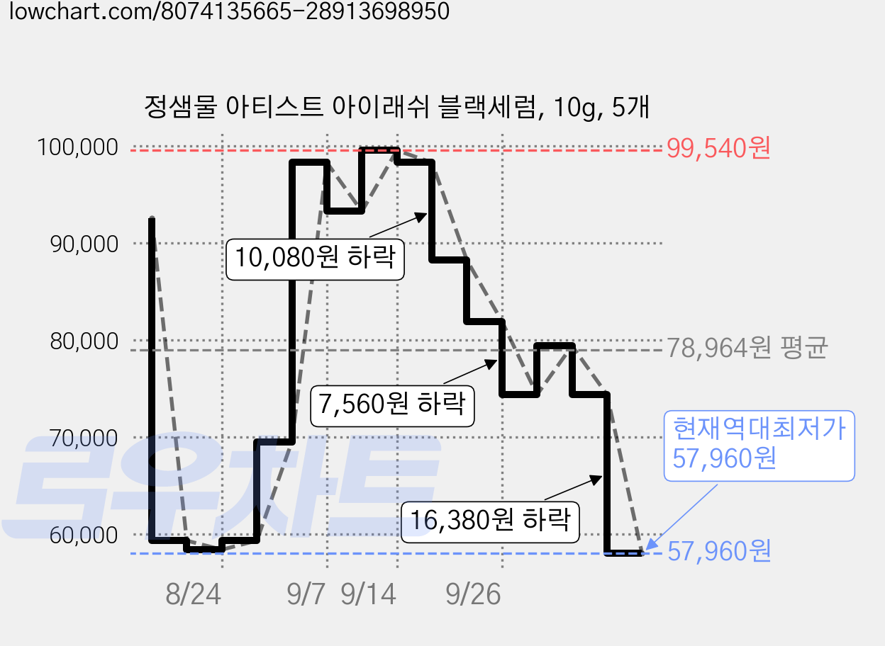 정샘물 아티스트 아이래쉬 블랙세럼, 10g, 5개 가격 변동 차트, 현재가 57,960원, 역대최저가