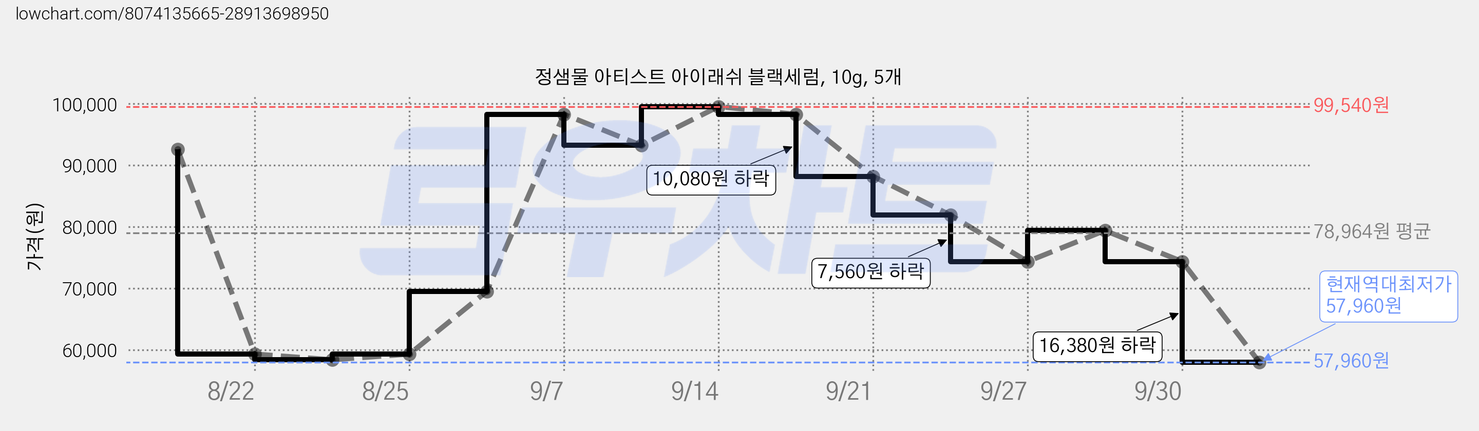 정샘물 아티스트 아이래쉬 블랙세럼, 10g, 5개 가격 변동 차트, 현재가 57,960원, 역대최저가