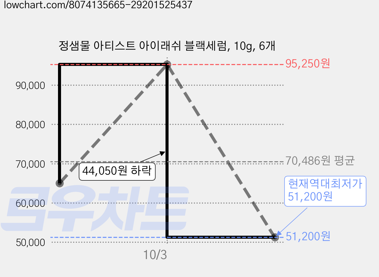 정샘물 아티스트 아이래쉬 블랙세럼, 10g, 6개 가격 변동 차트, 현재가 51,200원, 역대최저가